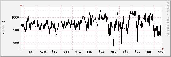 wykres przebiegu zmian ciśnienie