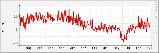 wykres przebiegu zmian temp powietrza