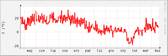 wykres przebiegu zmian temp powietrza