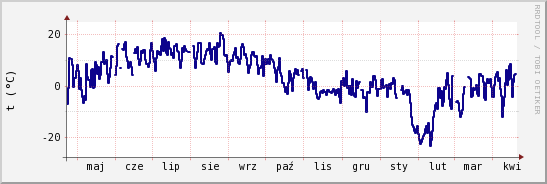 wykres przebiegu zmian temp. punktu rosy