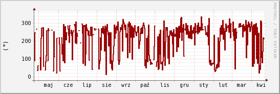 wykres przebiegu zmian kierunek wiatru (średni)