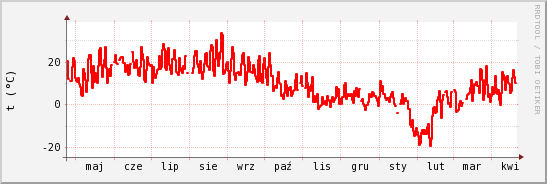 wykres przebiegu zmian temp powietrza