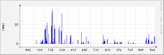 wykres przebiegu zmian opad