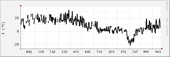 wykres przebiegu zmian windchill temp.