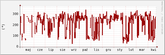 wykres przebiegu zmian kierunek wiatru (średni)