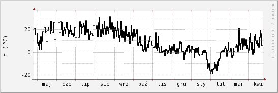 wykres przebiegu zmian windchill temp.