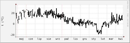 wykres przebiegu zmian windchill temp.