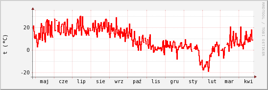 wykres przebiegu zmian temp powietrza