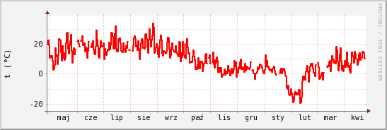 wykres przebiegu zmian temp powietrza