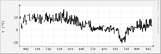 wykres przebiegu zmian windchill temp.