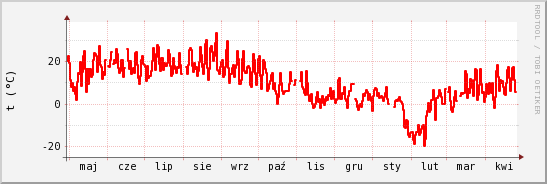 wykres przebiegu zmian temp powietrza