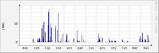 wykres przebiegu zmian opad