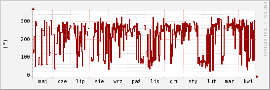 wykres przebiegu zmian kierunek wiatru (średni)