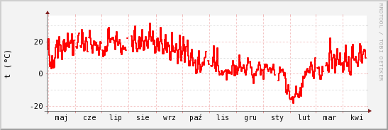 wykres przebiegu zmian temp powietrza