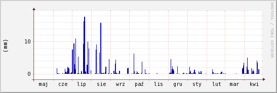 wykres przebiegu zmian opad