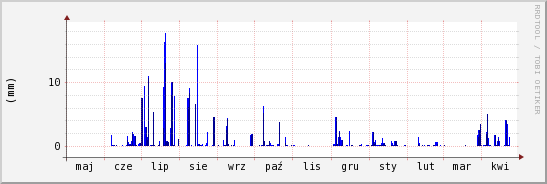 wykres przebiegu zmian opad