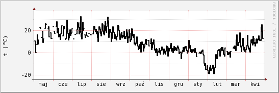 wykres przebiegu zmian windchill temp.