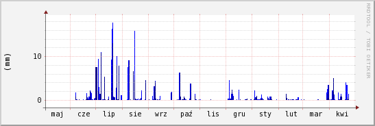 wykres przebiegu zmian opad