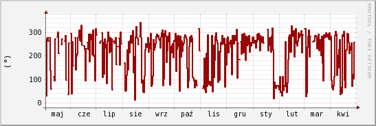 wykres przebiegu zmian kierunek wiatru (średni)