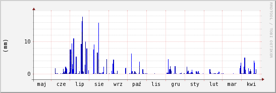 wykres przebiegu zmian opad