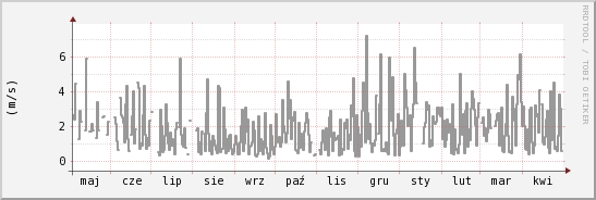 wykres przebiegu zmian średnia prędkość wiatru