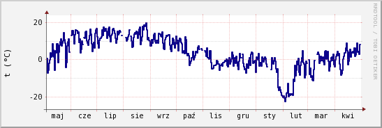 wykres przebiegu zmian temp. punktu rosy