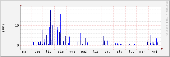 wykres przebiegu zmian opad