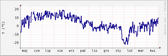 wykres przebiegu zmian temp. punktu rosy