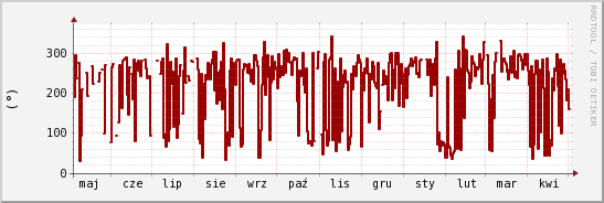 wykres przebiegu zmian kierunek wiatru (średni)