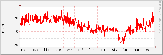 wykres przebiegu zmian temp powietrza