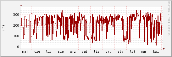 wykres przebiegu zmian kierunek wiatru (średni)