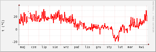 wykres przebiegu zmian temp powietrza