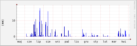 wykres przebiegu zmian opad