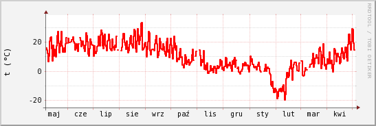 wykres przebiegu zmian temp powietrza