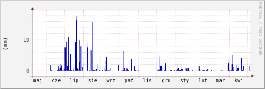 wykres przebiegu zmian opad