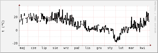 wykres przebiegu zmian windchill temp.