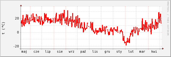 wykres przebiegu zmian temp powietrza