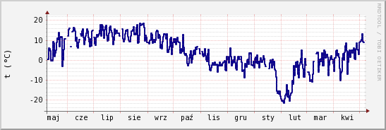 wykres przebiegu zmian temp. punktu rosy