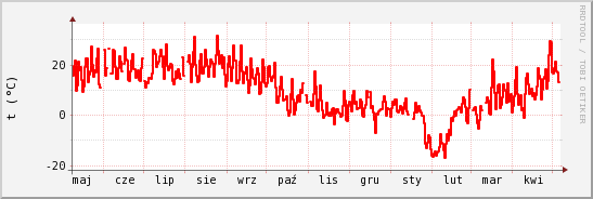 wykres przebiegu zmian temp powietrza