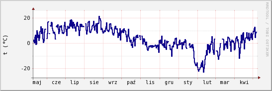 wykres przebiegu zmian temp. punktu rosy