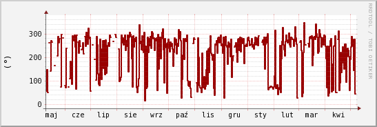 wykres przebiegu zmian kierunek wiatru (średni)