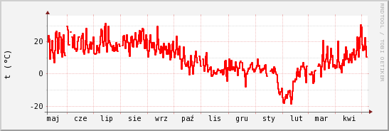 wykres przebiegu zmian temp powietrza