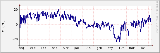 wykres przebiegu zmian temp. punktu rosy