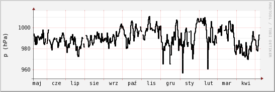 wykres przebiegu zmian ciśnienie