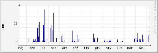 wykres przebiegu zmian opad