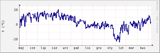 wykres przebiegu zmian temp. punktu rosy