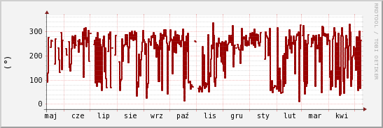 wykres przebiegu zmian kierunek wiatru (średni)