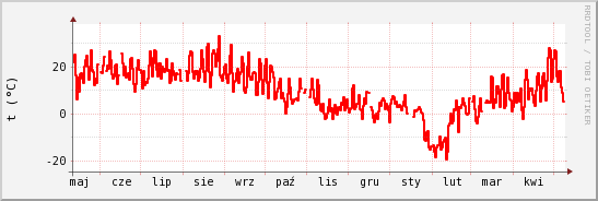 wykres przebiegu zmian temp powietrza