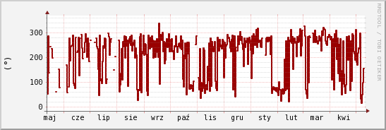 wykres przebiegu zmian kierunek wiatru (średni)