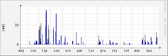 wykres przebiegu zmian opad